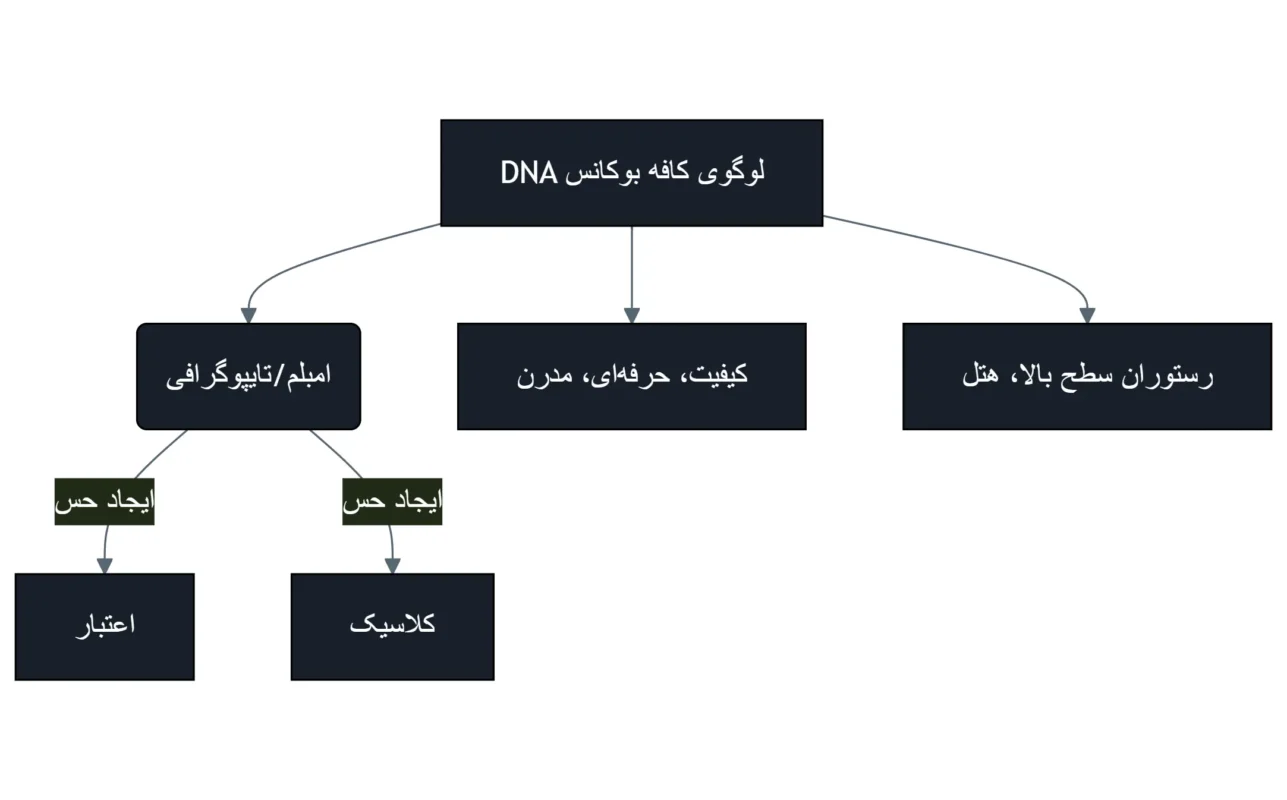 لوگوی امبلم و کلاسیک کافه رستوران بوکانس، نماد کیفیت و تجربه‌ای مدرن