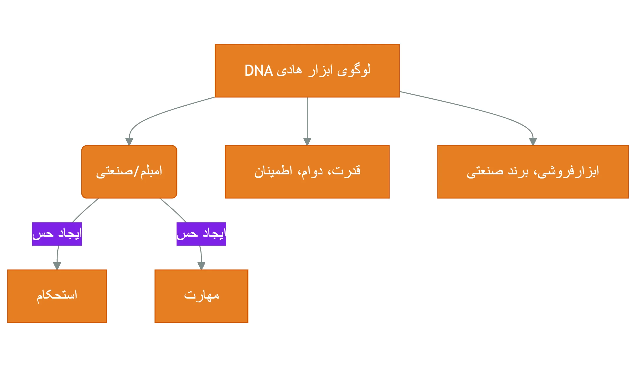 لوگوی مونوگرام ابزار یراق هادی طرح طنابی حرف با حرف ه فارسی