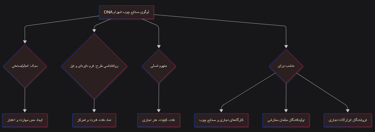 لوگو شهرام یک طرح تلفیقی برای صنعت چوبی، کابینت