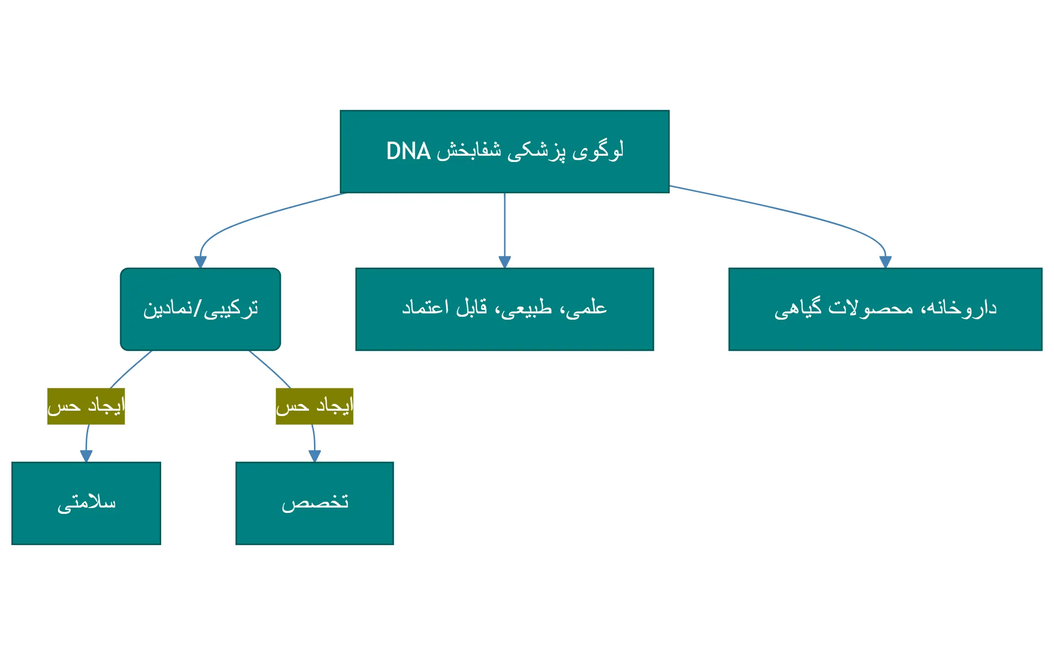 لوگوی لایه باز شفابخش برای فروشگاه های گیاه پزشکی