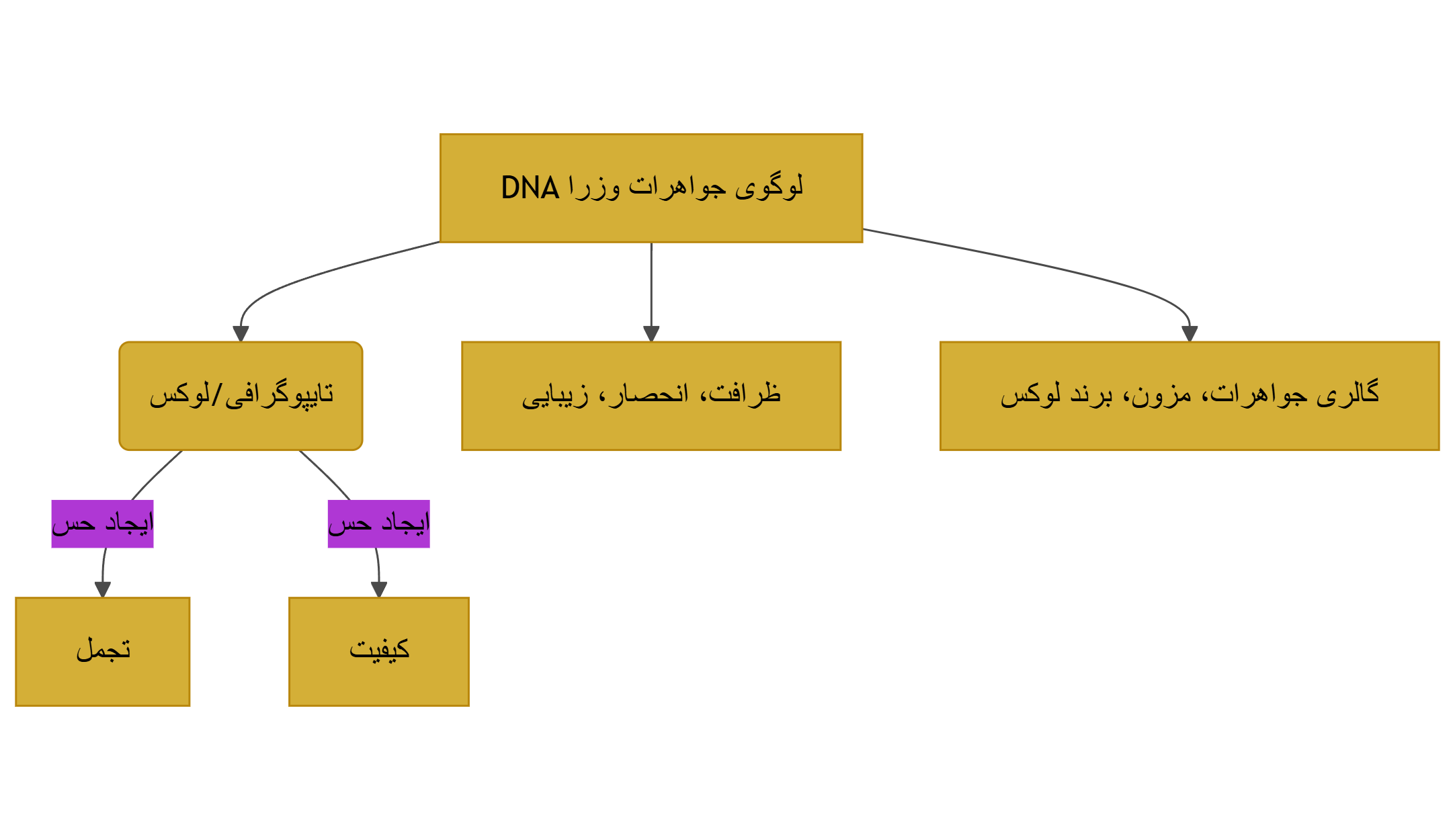 طرح لایه باز طلا فروشی وزرا، نماد حرفه ای وکاملا لایه باز