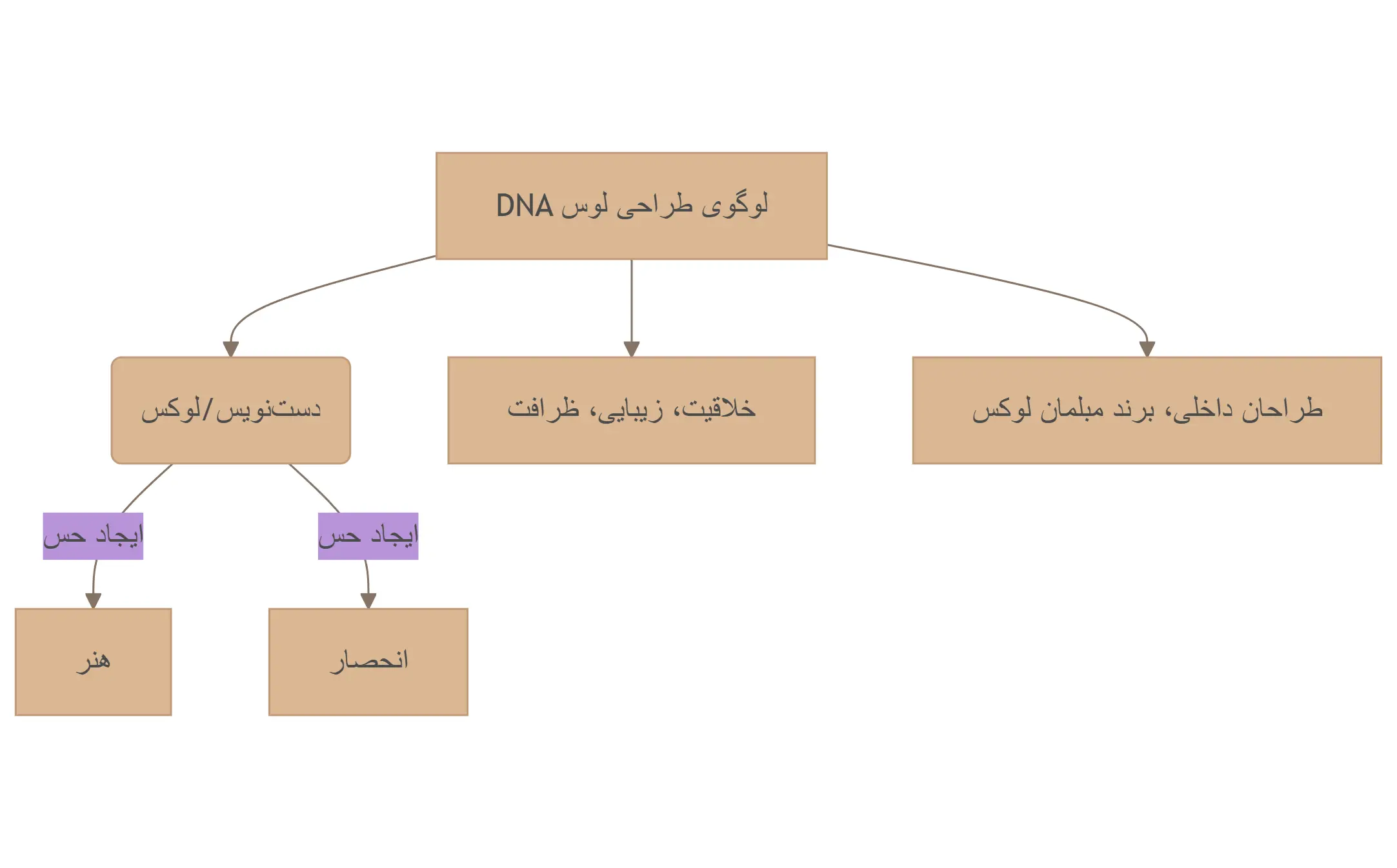 پکیج دانلودی لوگوی دکوراسیون داخلی لوس شامل ۱۰ نسخه حرفه‌ای و فایل‌های PSD و AI
