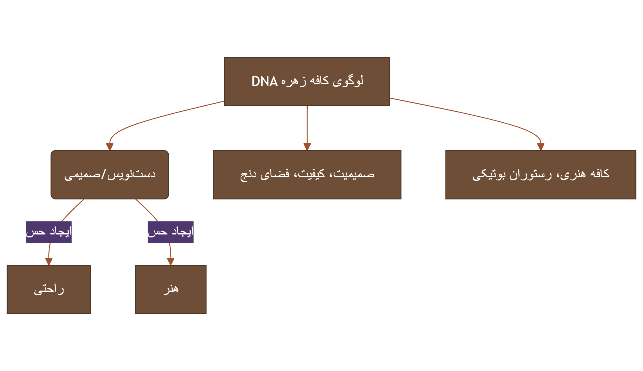 لوگو آماده دست نویس زهره برای شغل کافه و کافی شاپ